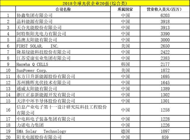 7张图看懂2018最新的全球光伏企业20强榜单