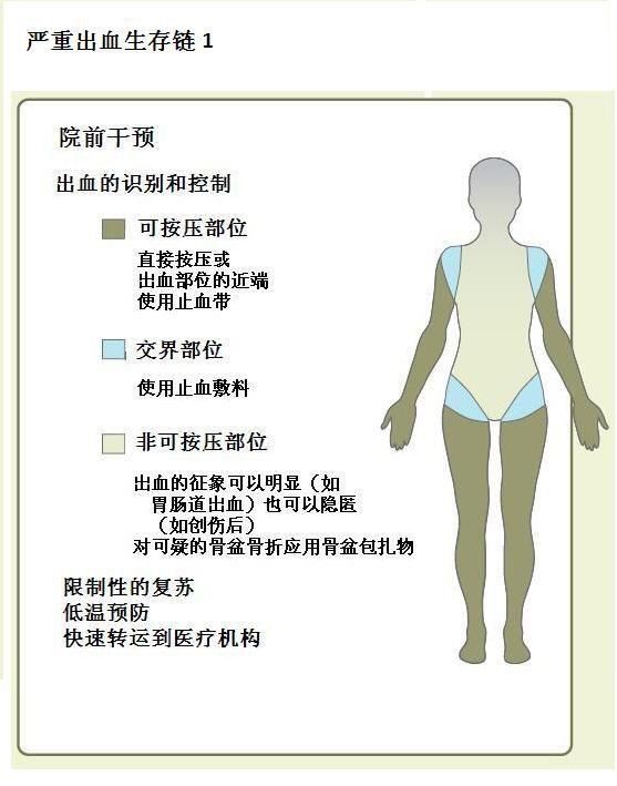 NEJM最新综述：失血性休克