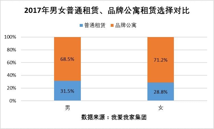 女性购租房特点观察:购房更偏小户型 租房更偏中高价位