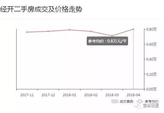 长春各区最新二手房价格出炉!你家房值多少钱?