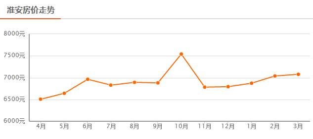 淮安3月份最新房价出炉，来看看你家现在的价格~