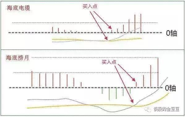 中国股市极少人知道的MACD指标的买卖点技巧，看懂离高手不远了！