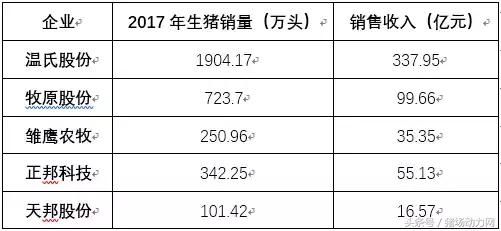 成本最低5.09元\/斤！温氏、牧原、雏鹰……谁是中国养猪之王？