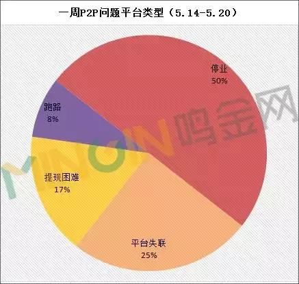 P2P网贷一周TOP50:陆金所跃居榜首，仅5家大幅下滑!