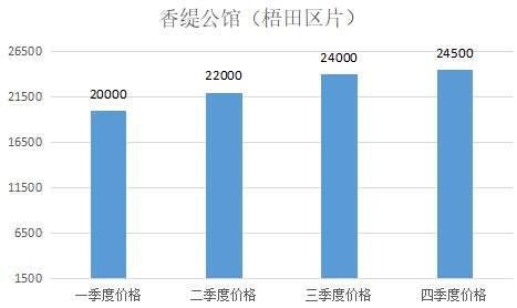 购房必看:2017年市区14个板块二手房价格走势图!