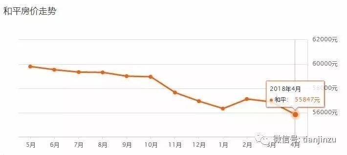 4月又跌了?天津16个区360个小区最新房价曝光