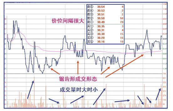 第一操盘手的赠言：一旦遇到这三种形态，定是庄家出货的前兆！