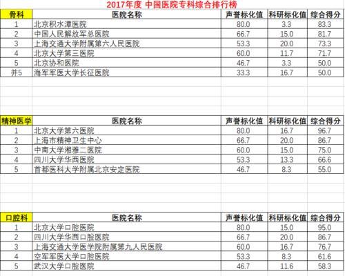 复旦版医院排行榜最新发布:上海3家医院进入榜