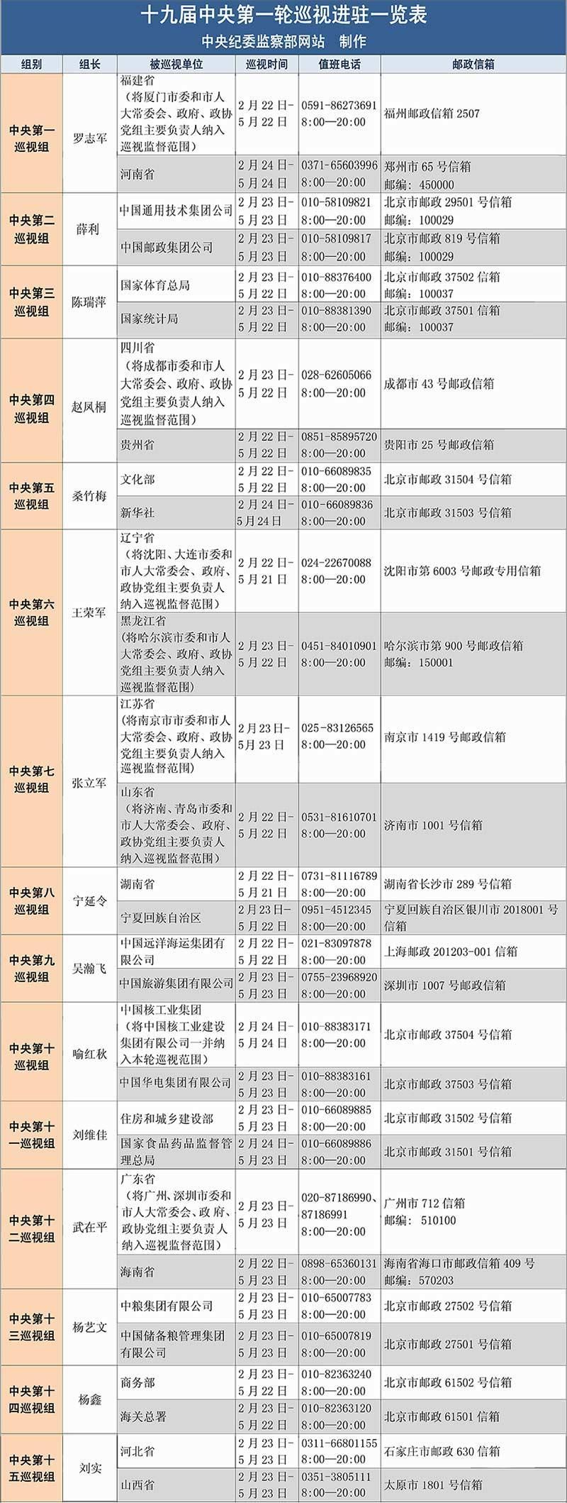 十九届中央第一轮巡视全部进驻 7名新组长集体亮相