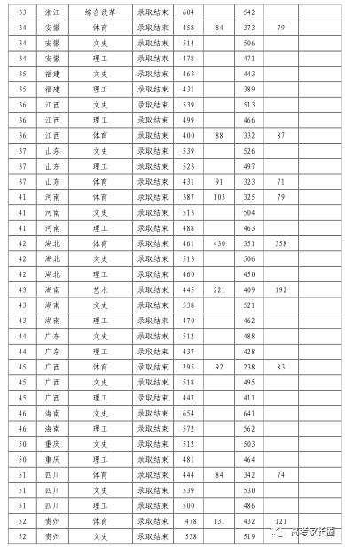 权威! 985\/211及近百所本科院校2017各省份最低录取分数汇总!