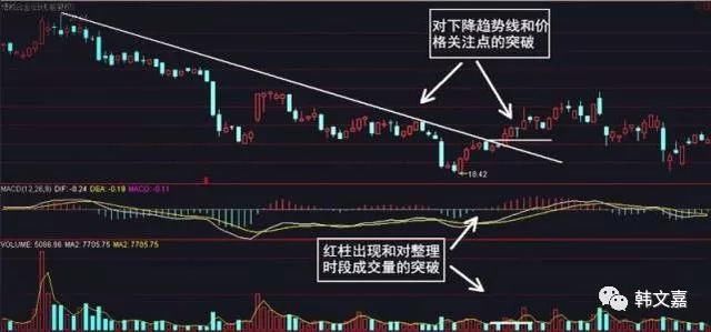 一旦掌握了中国股市的“王者指标”MACD，从此告别亏损！