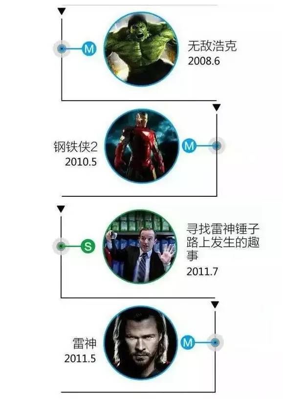 复联正确观影顺序