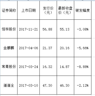 4万散户懵了:上市第2天就跌停 从赚14万到只剩2万