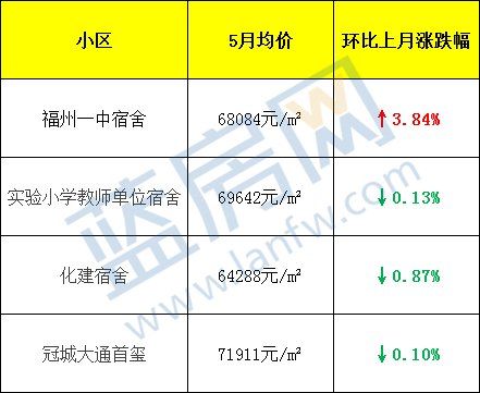 11万一平!给这个学区房跪了......福州5月最新房价出炉!看完后没