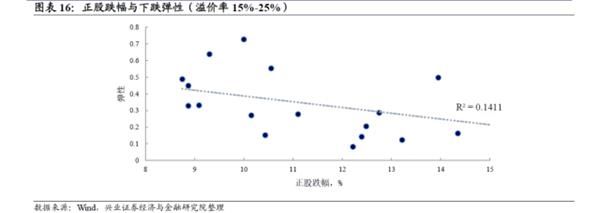 转债弹性研究:两年来转债弹性的演绎