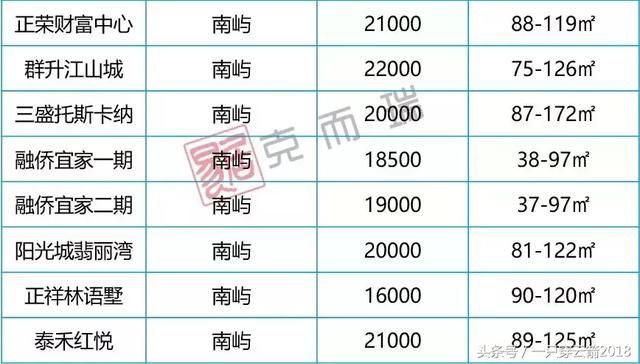 5月福州五区+闽侯近百个次新房项目最新价格公布