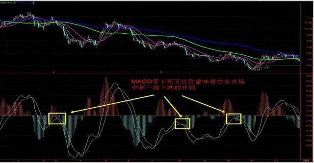 MACD、KDJ技术指标公式解读，运用稳抓涨停避免吃亏