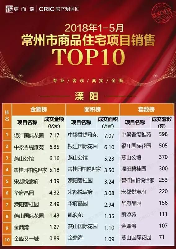 2018年1-5月常州商品住宅项目销售Top10榜!