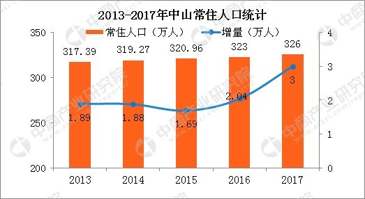 中山常住人口_中山大学