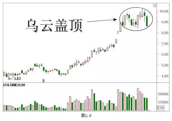 经典K线组合形态解析