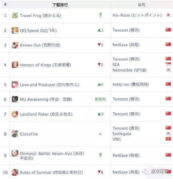 《王者荣耀》全球iOS收入第3，《旅行青蛙》斩获iOS下载榜冠军|Ap