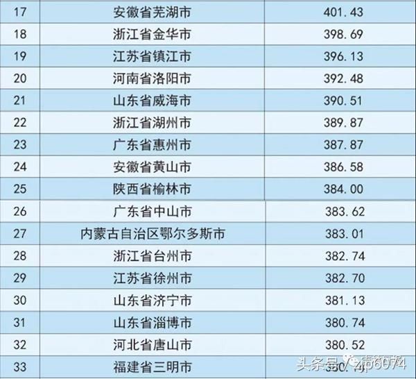 厉害了！广东汕头市上榜2018中国地级市百强榜单，位居第44名