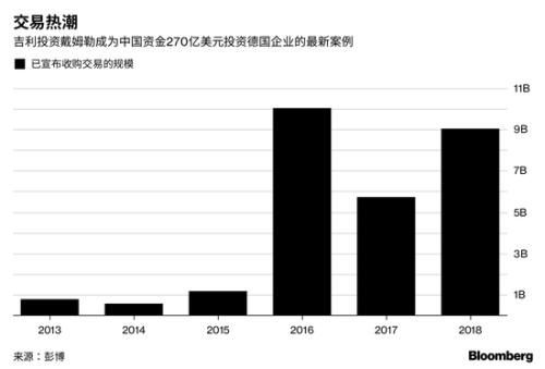 创下中企投资德国规模之最的吉利并非孤例