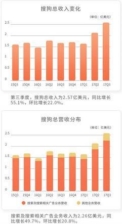 搜狗上市后股价逆市上涨 除多亏王小川 还有他
