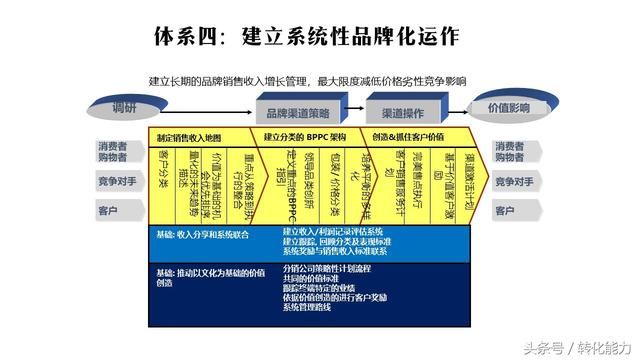 品牌管理体系升级3个步骤目标: