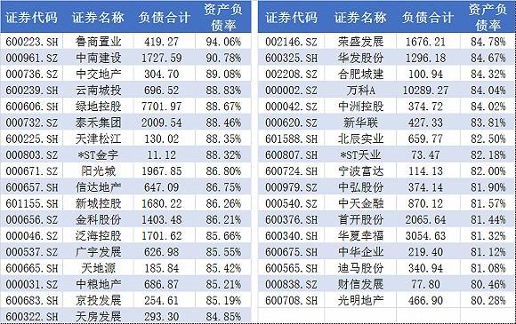 A股上市房企总负债近7万亿 这35家负债率超80%