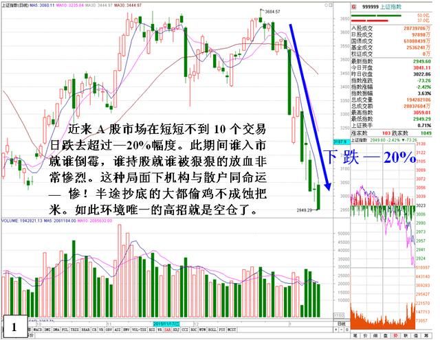 中国股市的“慢牛”被证实是谎言,A股暴跌打醒了股市股民！