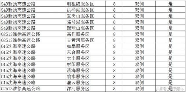 收藏！全国最全高速服务区充电桩分布明细！