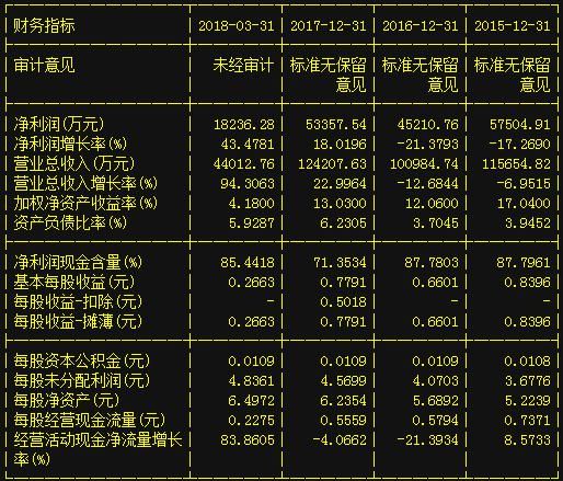 双鹭药业002038生物制药第一龙头，年业绩5.46亿，或赶超罗牛山