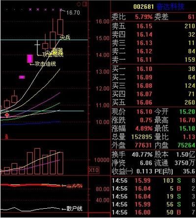 “大阳线带十字星”，四剑合璧，技术无敌！