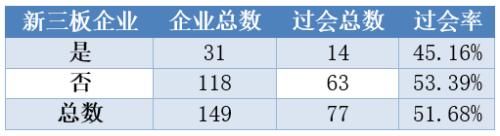 不是独角兽的IPO企业想要过会 先看看这条隐形红线