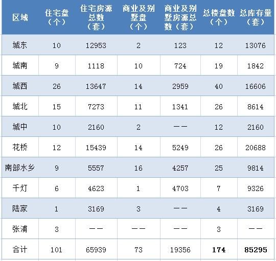 震撼！昆山8万套房撼动楼市，3区8镇真实库存大曝光