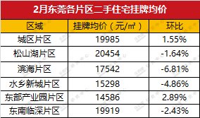 2月东莞一手二手成交量结构性下跌，节后租房火爆