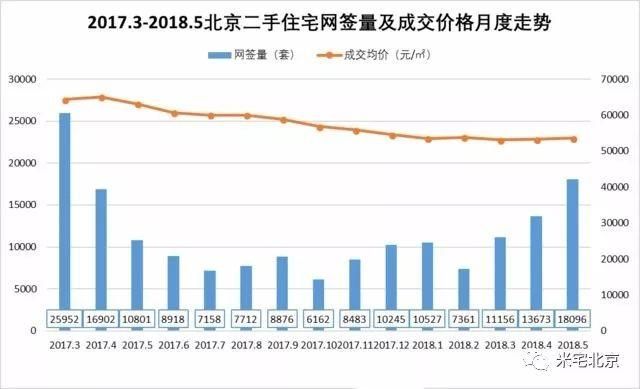 五月份二手房成交超18000套,北京楼市会再度