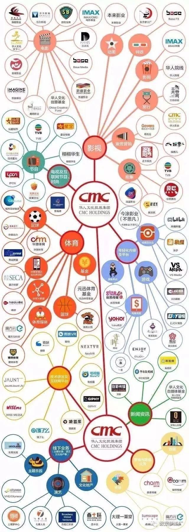 华人文化A轮融资100亿诞生传媒航母万科联