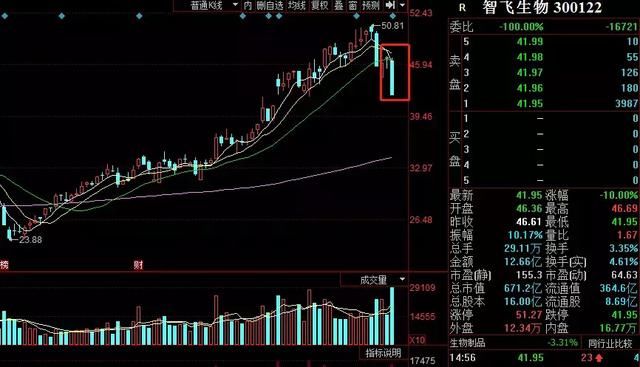 龙虎榜：医药股大跌，智飞生物跌停，机构却顺便来抄个底