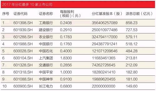 万亿分红潮来袭，有公司分了850亿，有公司25年从不分红