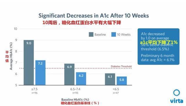 这样吃10周，糖尿病就被逆转了| virta最新糖尿病研究报告...