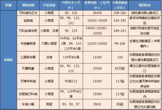 两日天津落户人数已超100万 三个月后将迎购房大潮