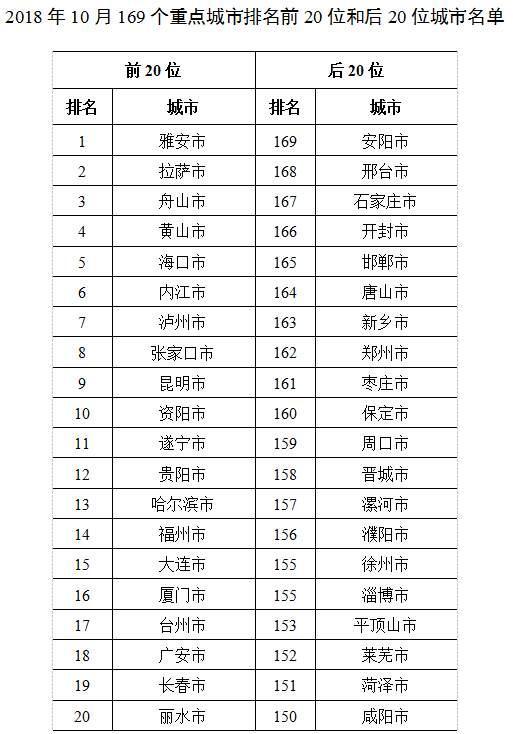 前10月全国城市空气质量榜发布 前五名浙江占