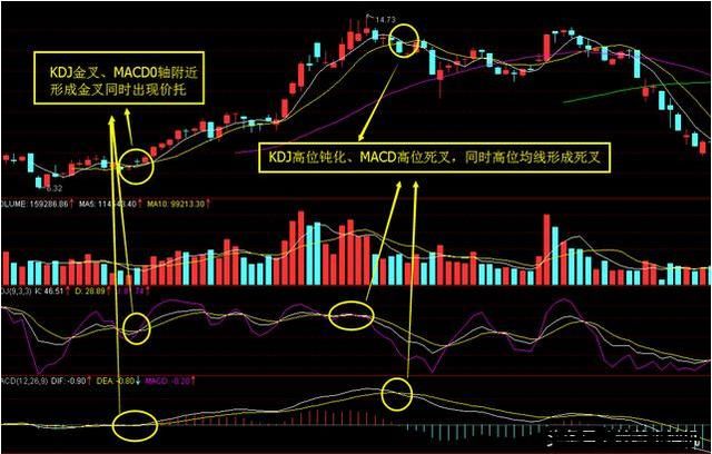 顶尖操盘手只想给你给你宠爱“KDJ战法”！散户请接受！