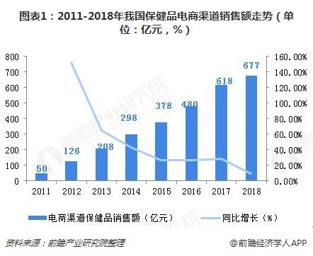 2018中国互联网+保健品行业发展现状和市场前