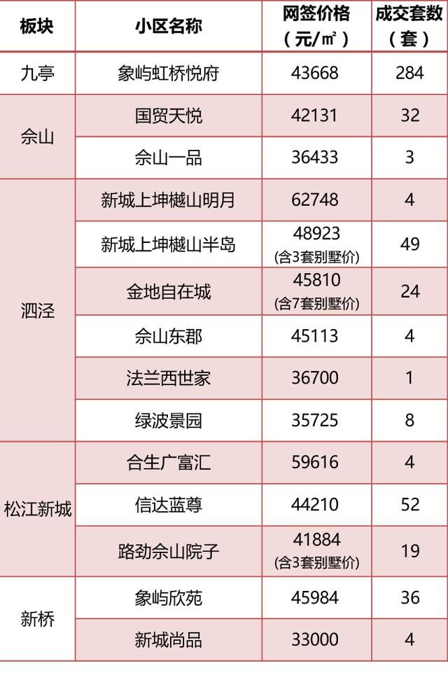 5月上海全部新盘成交价，含9个新开盘，统计均价上涨8%