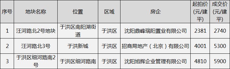 猛料!2018沈阳房价走势!答案很清晰......