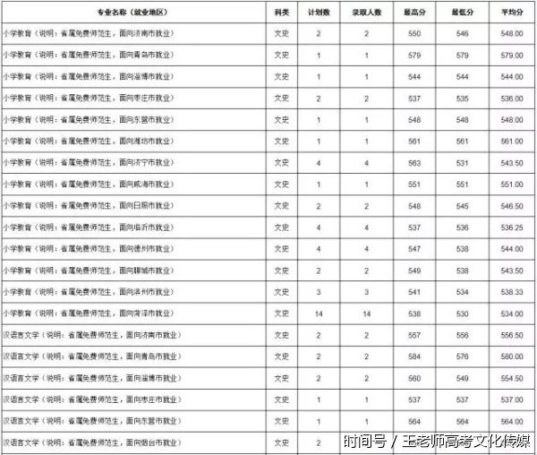 山东省2017年高考免费师范生录取数据(全)