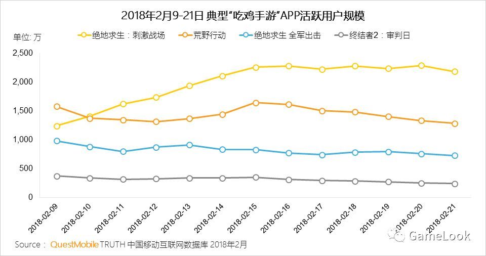 春节狂飙:王者荣耀DAU过亿、两绝地求生手游DAU超3000万